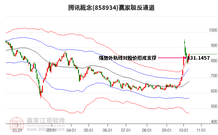 858934腾讯赢家极反通道工具