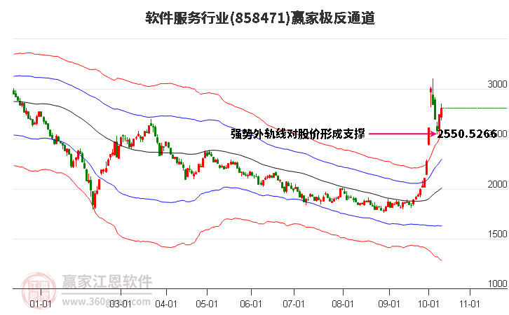 858471软件服务赢家极反通道工具