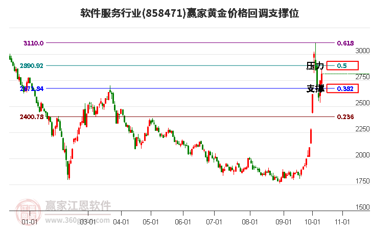 软件服务行业黄金价格回调支撑位工具