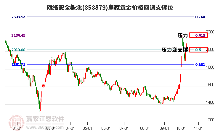 网络安全概念黄金价格回调支撑位工具