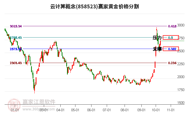 云计算概念黄金价格分割工具