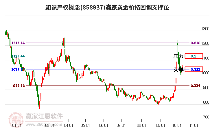 知识产权概念黄金价格回调支撑位工具