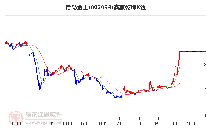 002094青岛金王赢家乾坤K线工具