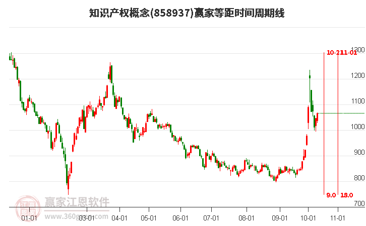 知识产权概念等距时间周期线工具