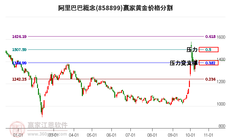 阿里巴巴概念黄金价格分割工具