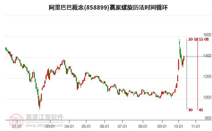 阿里巴巴概念螺旋历法时间循环工具