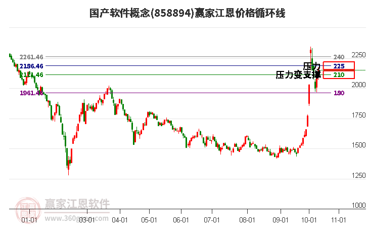 国产软件概念江恩价格循环线工具