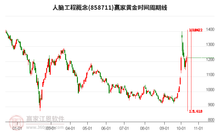 人脑工程概念赢家黄金时间周期线工具