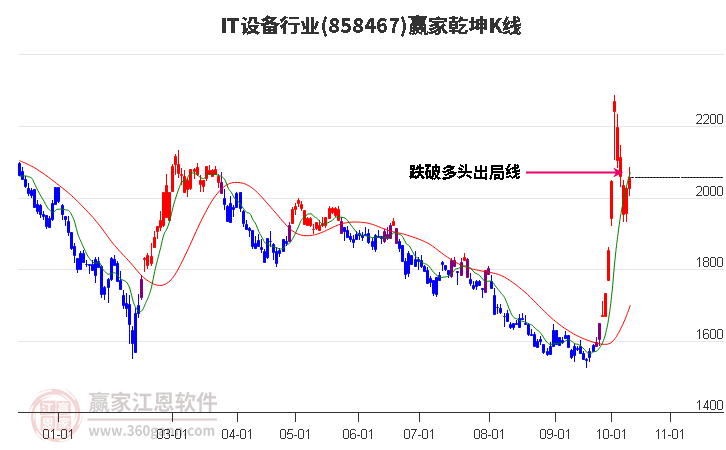 858467IT设备赢家乾坤K线工具