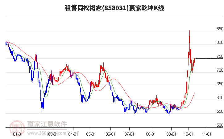 858931租售同权赢家乾坤K线工具