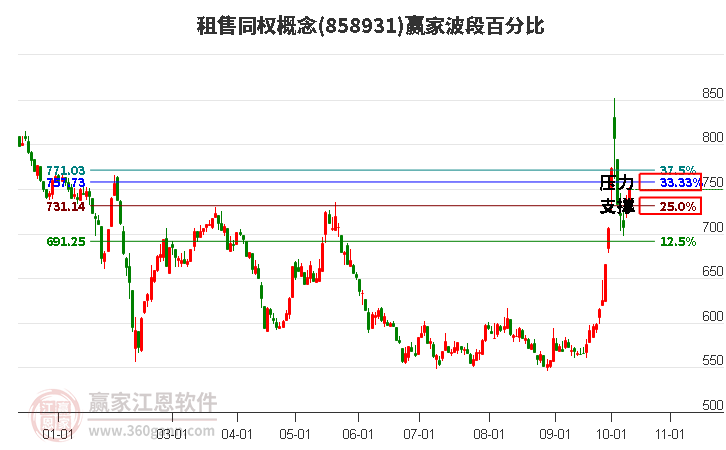 租售同权概念波段百分比工具