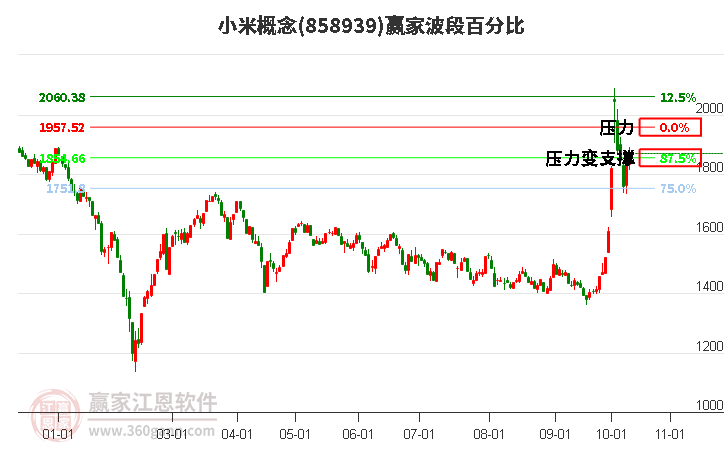 小米概念赢家波段百分比工具