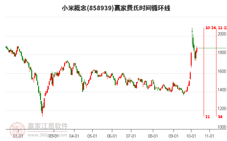 小米概念赢家费氏时间循环线工具