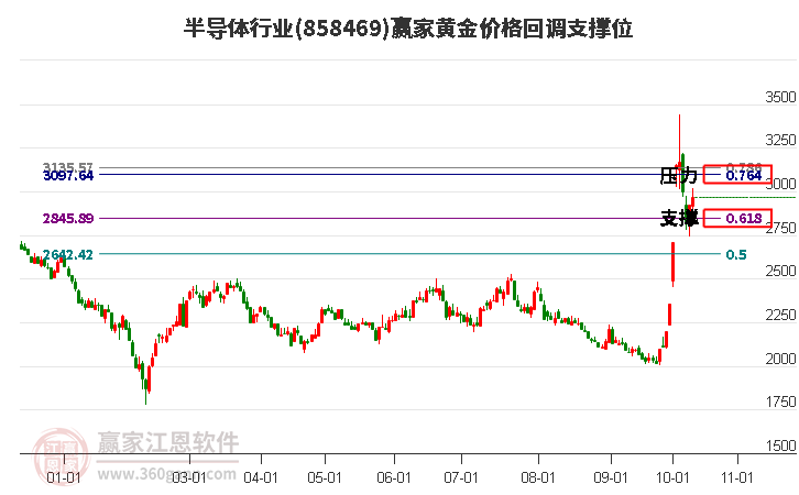 半導(dǎo)體行業(yè)黃金價格回調(diào)支撐位工具