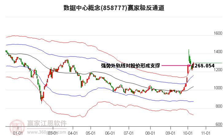 858777数据中心赢家极反通道工具