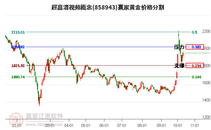 超高清视频概念黄金价格分割工具