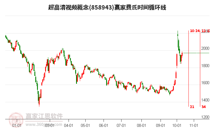 超高清视频概念费氏时间循环线工具