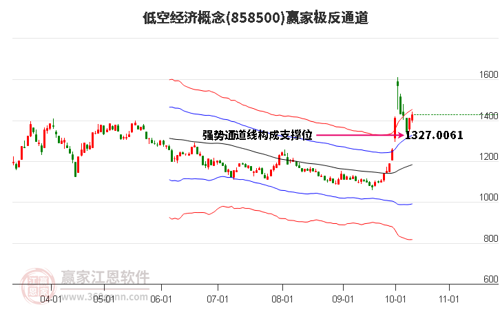 858500低空经济赢家极反通道工具