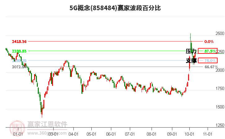 5G概念波段百分比工具