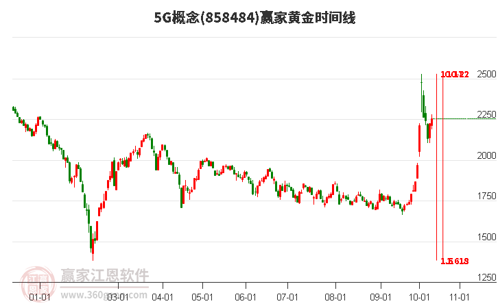 5G概念黄金时间周期线工具