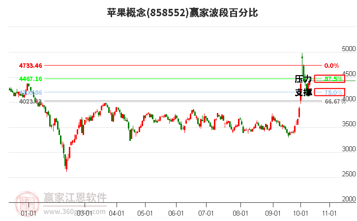 苹果概念赢家波段百分比工具