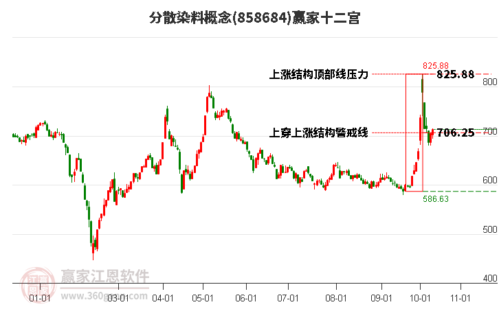 858684分散染料赢家十二宫工具