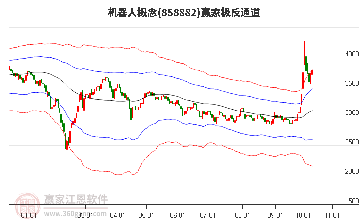 858882机器人赢家极反通道工具