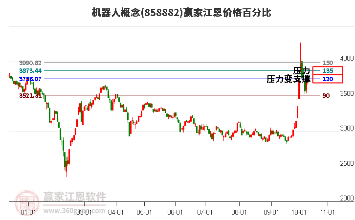 机器人概念江恩价格百分比工具