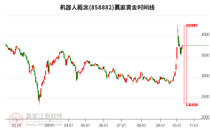 机器人概念赢家黄金时间周期线工具