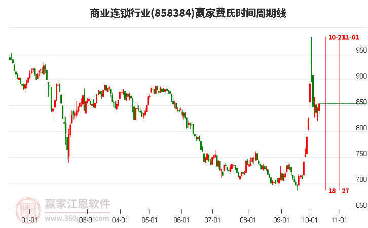 商业连锁行业费氏时间周期线工具