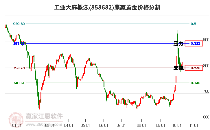 工业大麻概念黄金价格分割工具