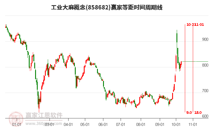 工业大麻概念等距时间周期线工具