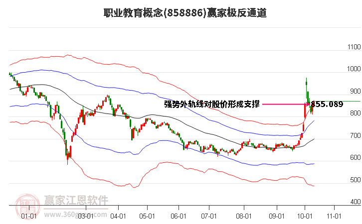 858886职业教育赢家极反通道工具