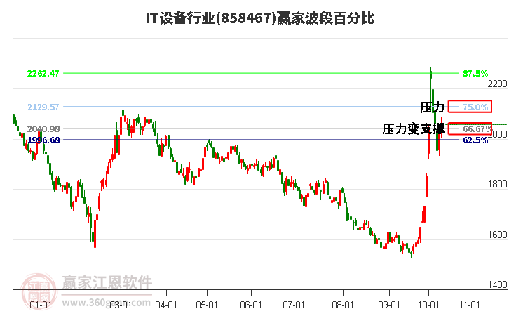 IT设备行业赢家波段百分比工具