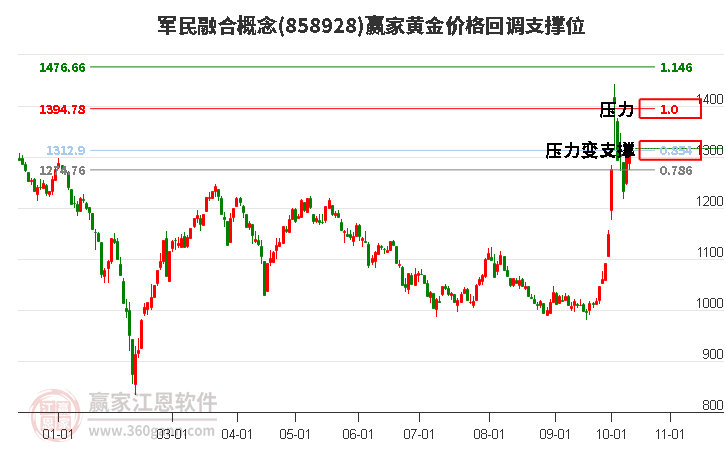 军民融合概念黄金价格回调支撑位工具