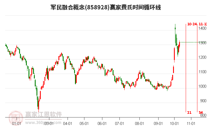 军民融合概念费氏时间循环线工具