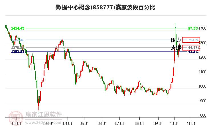 数据中心概念赢家波段百分比工具