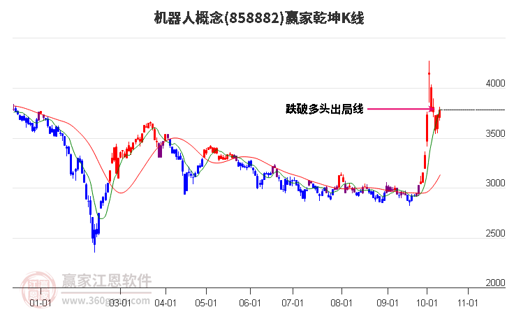 858882机器人赢家乾坤K线工具