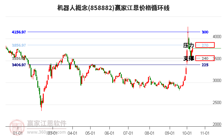 机器人概念江恩价格循环线工具