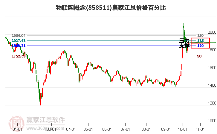 物联网概念江恩价格百分比工具