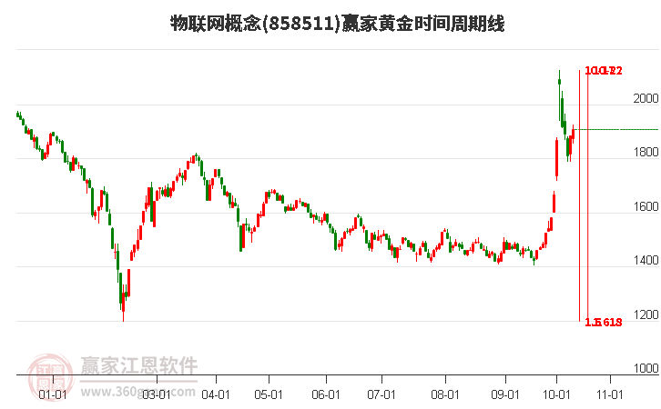 物联网概念黄金时间周期线工具