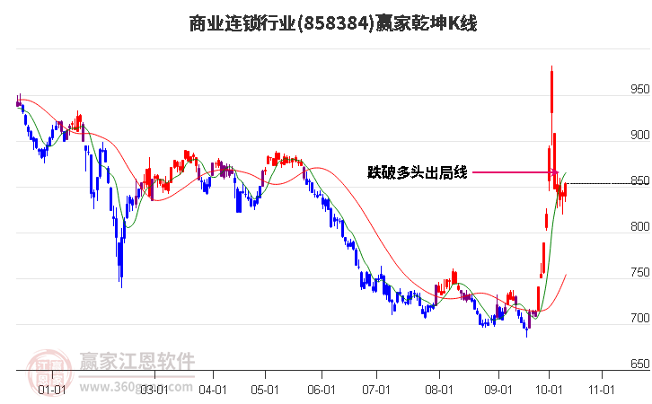 858384商业连锁赢家乾坤K线工具