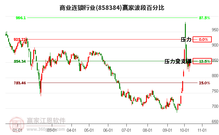 商业连锁行业赢家波段百分比工具