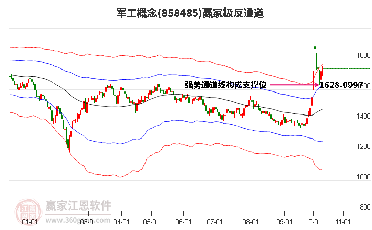 858485军工赢家极反通道工具