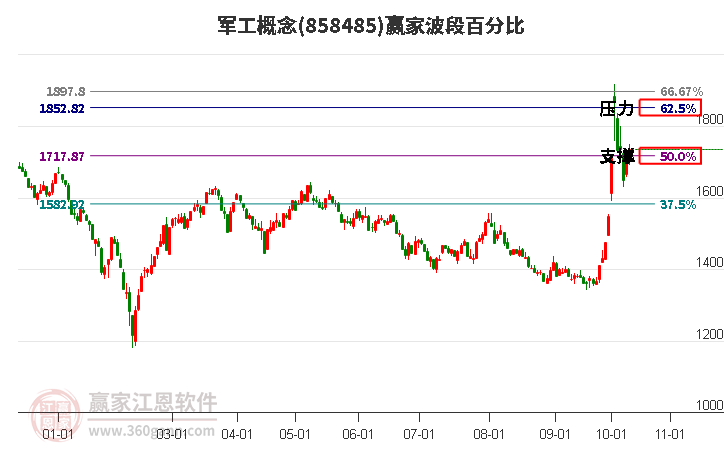 军工概念赢家波段百分比工具