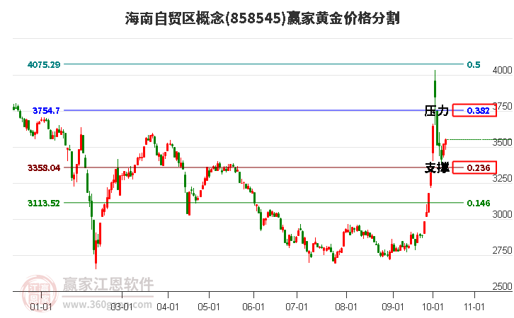 海南自贸区概念黄金价格分割工具