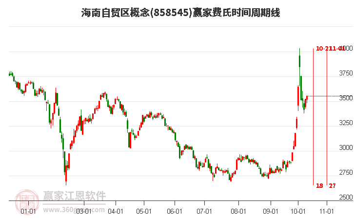 海南自贸区概念费氏时间周期线工具