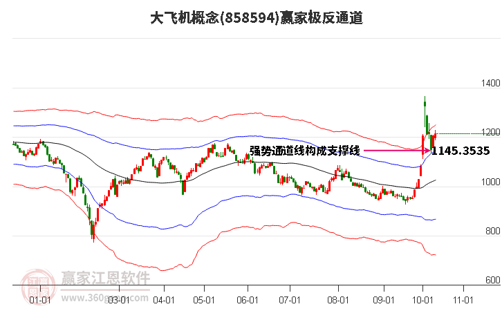 858594大飞机赢家极反通道工具