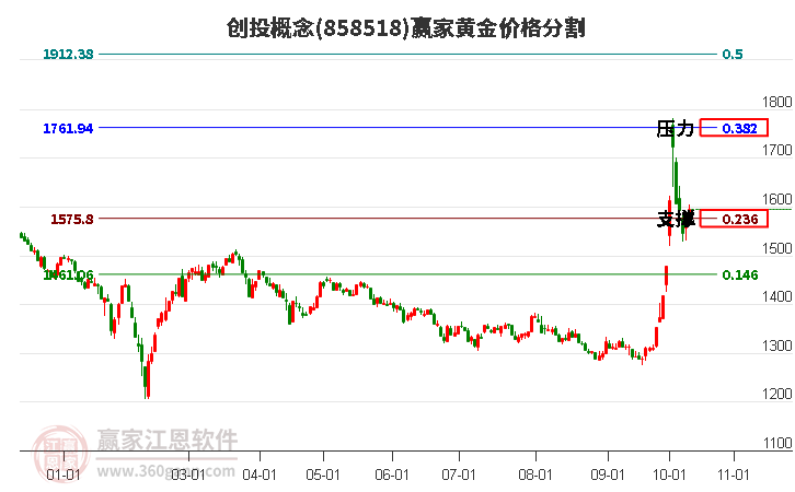 创投概念黄金价格分割工具