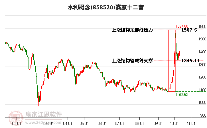 858520水利赢家十二宫工具